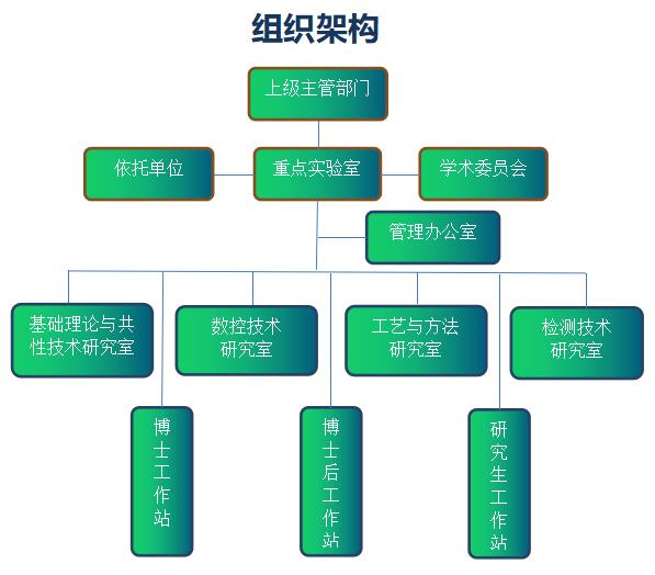 lab_structure 尝试室掌管人